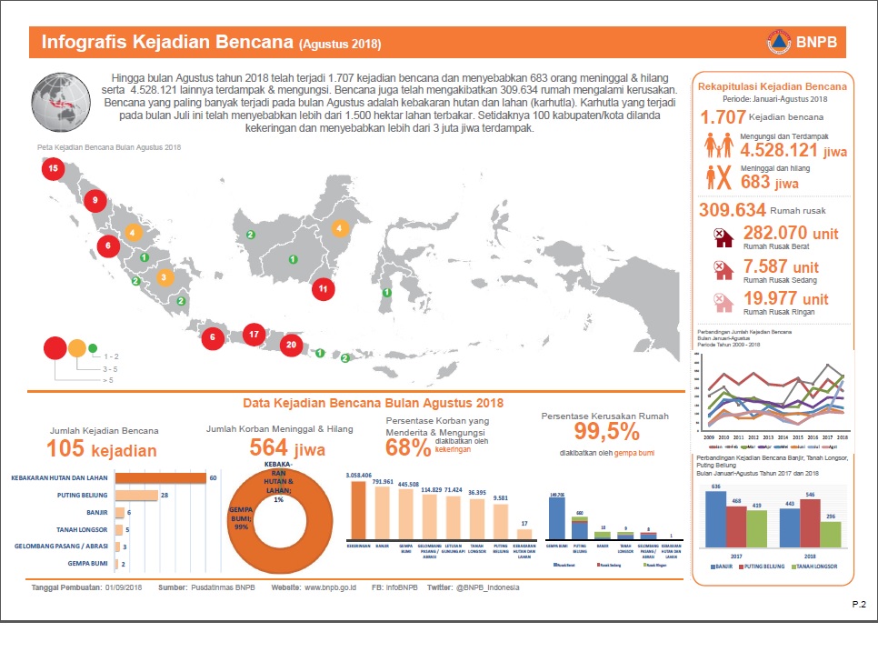Info Bencana Agustus 2018
