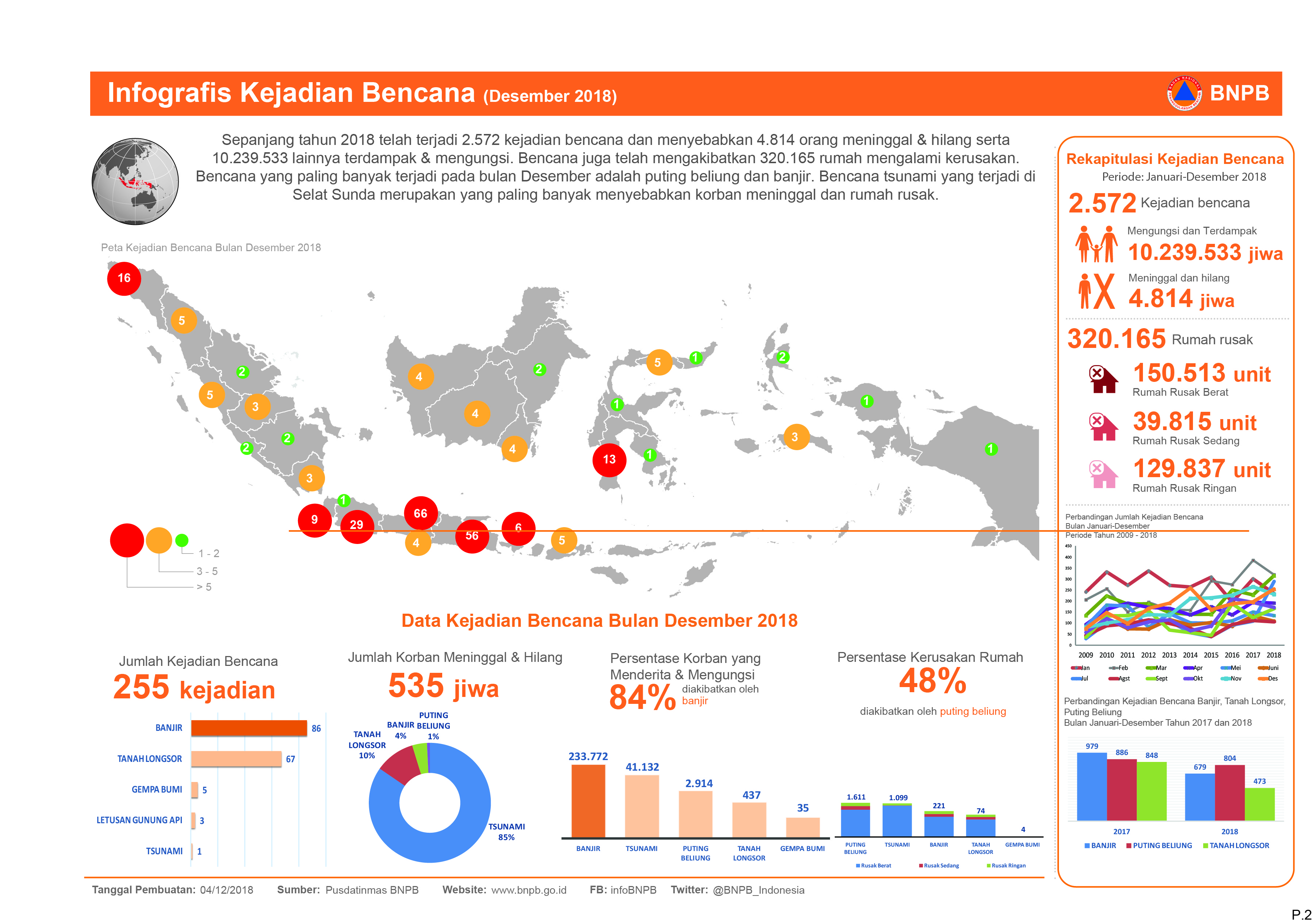 Info Bencana Desember 2018