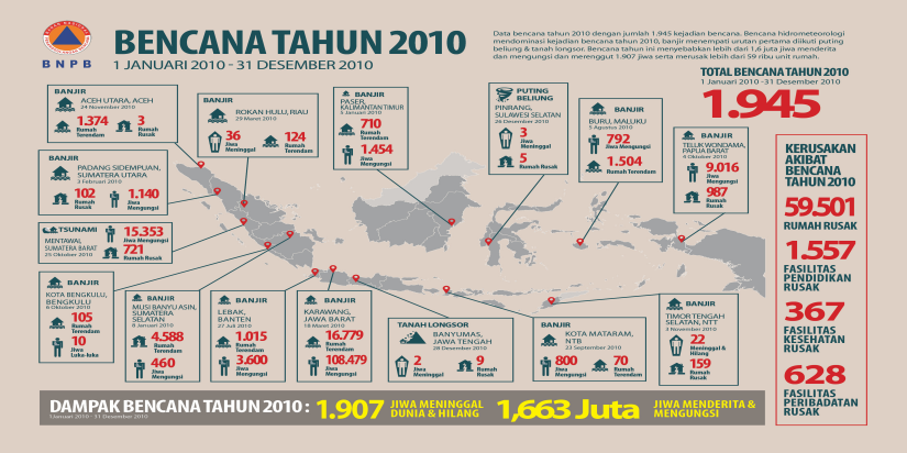 Kejadian Bencana Tahun 2010